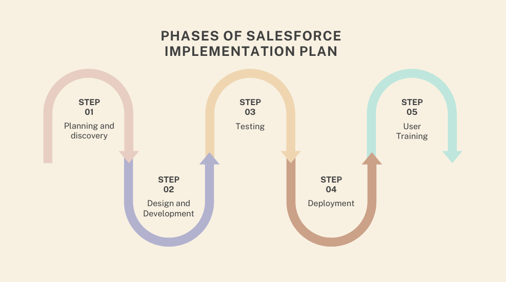 Salesforce Implementation